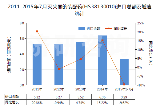 2011-2015年7月滅火器的裝配藥(HS38130010)進口總額及增速統(tǒng)計